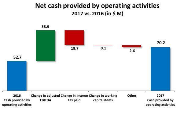 Net cash provided by operating activities