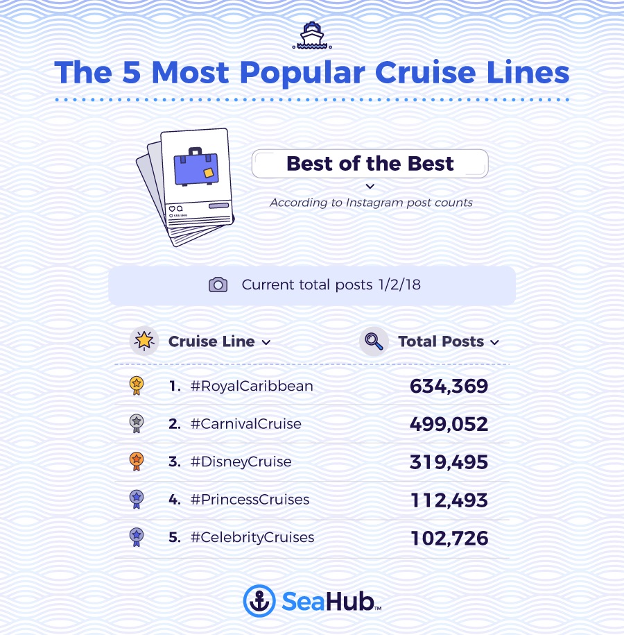 Most Instagrammed Cruise Lines According to Seahub.com