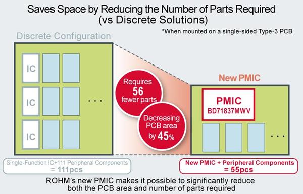 ROHM's new PMIC makes it possible to significantly reduce both the PCM area and number of parts required.