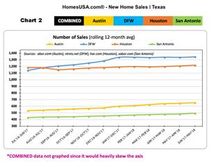 CHART 2 - New Home Sales | Texas