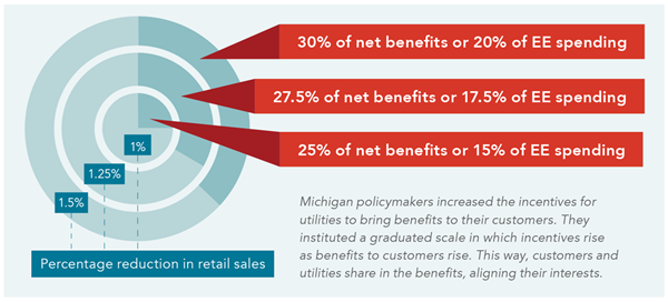 Michigan policymakers increased the incentives for
utilities to bring benefits to their customers. They
instituted a graduated scale in which incentives rise
as benefits to customers rise. This way, customers and
utilities share in the benefits, aligning their interests.