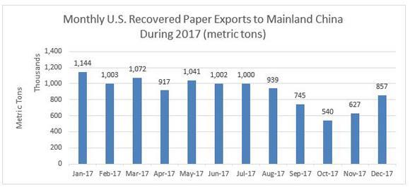 Following China’s notification to the World Trade Organization in July that mixed/unsorted RP imports into the country would be banned, recovered paper export prices (and mixed paper prices in particular) were pressured sharply lower. That reversed significant price gains earlier in the year.