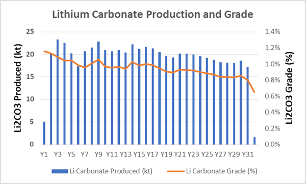 Lithium Carbonate Production and Grade