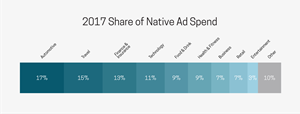 2017 Native Ad Spend by Vertical