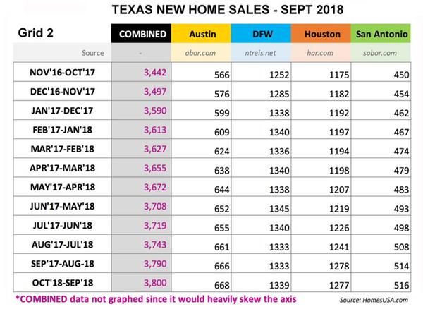 Grid 2: Texas New Home Sales Sept 2018