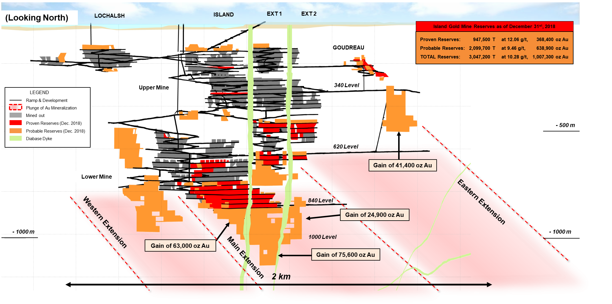 Figure 1 - Island Gold Mine Main Zone Longitudinal – 2018 Mineral Reserves