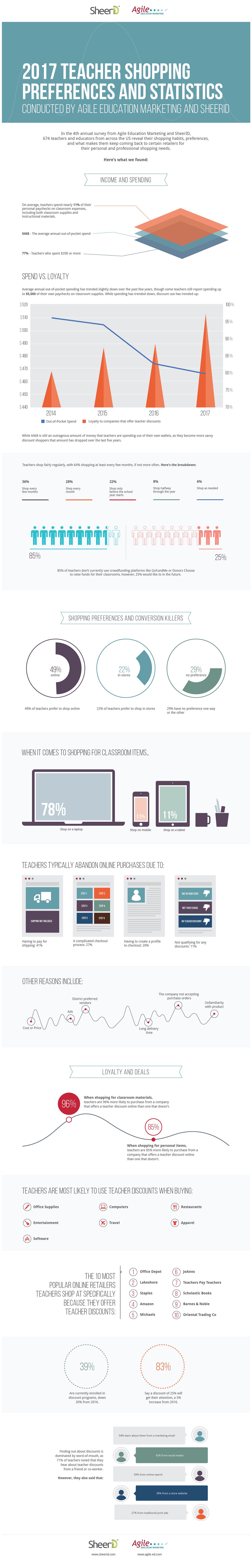 Annual Teacher Shopping Survey from SheerID and Agile Education Marketing Infographic