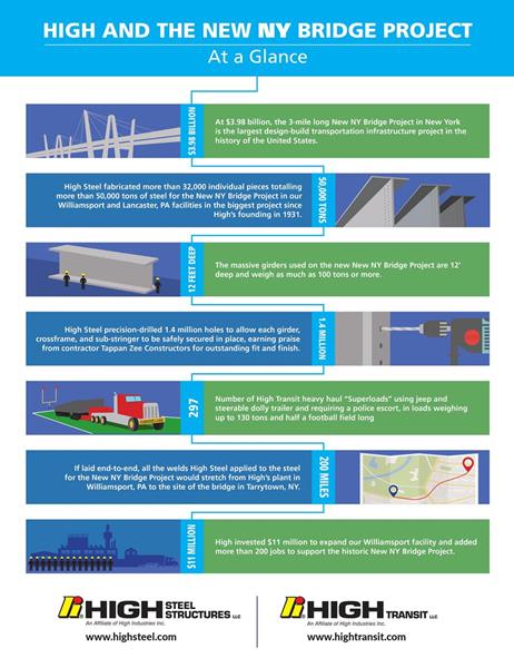 Infographic documenting the 50,000 tons of American steel that High Steel Structures fabricated at its facilities in Lancaster and Williamsport, Pa. for the New NY Bridge - the Governor Mario M. Cuomo Bridge. It is the largest design-build transportation infrastructure project in the United States.
