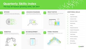 The Upwork Skills Index ranks the site's 20 fastest-growing skills in a quarterly series that sheds light on new and emerging skills as an indication of hot freelance job market trends.