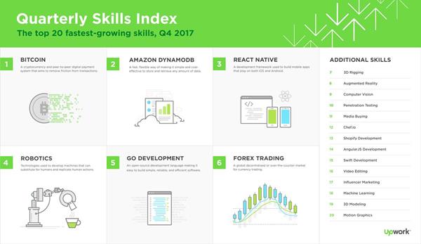 Q4-2017 Upwork Skills Index