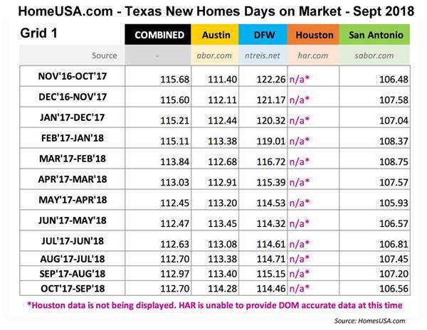 Grid 1: Texas Days on Market Sept. 2018