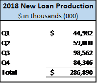2018 New Loan Production (by quarter)