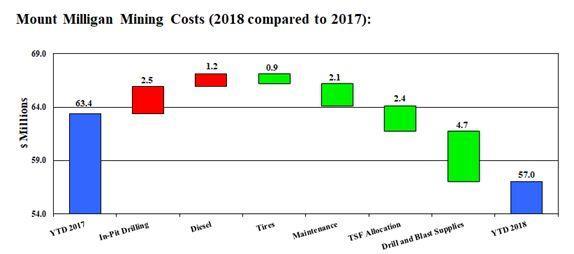 Mount Milligan Mining Costs (2018 compared to 2017):
