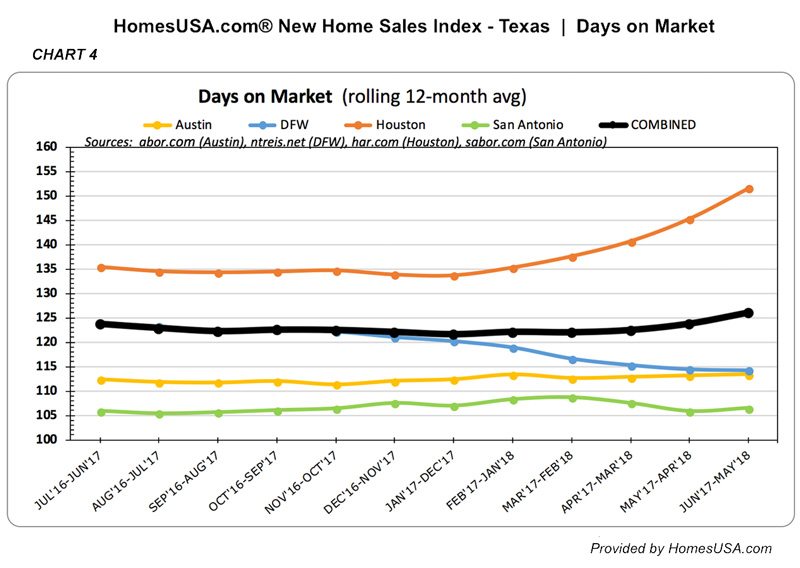 CHART 4 - HomesUSA.com New Homes Sales Index - Tracking  | Texas