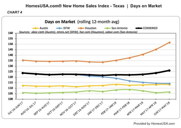 CHART 4 - HomesUSA.com New Homes Sales Index - Tracking  | Texas