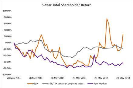 GLO 5-Year Total Shareholder Return