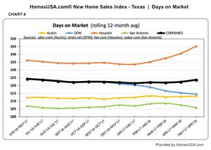 HomesUSA.com Chart 4 shows New Home Sales INDEX Tracking Data