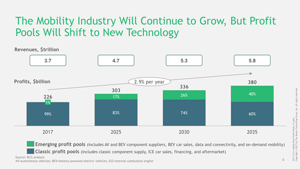 Mobility Industry Growth chart