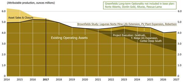 A sustainable long-term production profile with significant optionality and upside