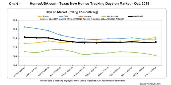 Chart 1 - Texas New Homes Sales Index: Days on Market | HomesUSA.com
