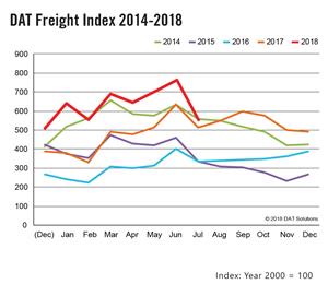 DAT Spot Market Freight Index 2014-2018