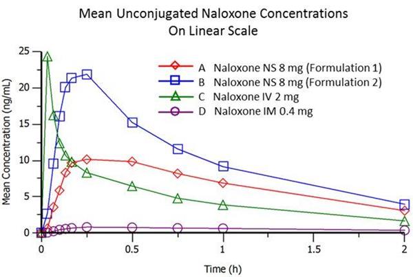Mean Unconjugated Naloxone Concentrations On Linear Scale