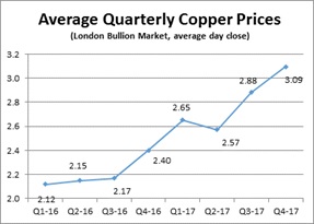 Figure C - Average Quarterly Copper Prices