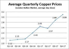 Figure C - Average Quarterly Copper Prices