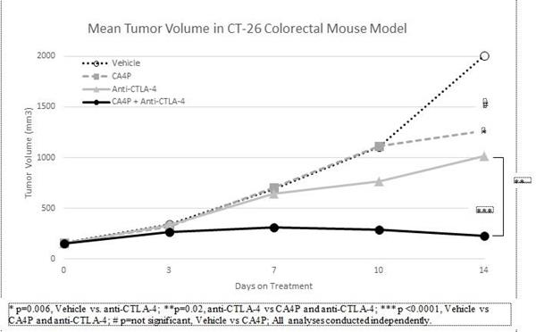 Mean Tumor Volume in CT-26 Colorectal Mouse Model