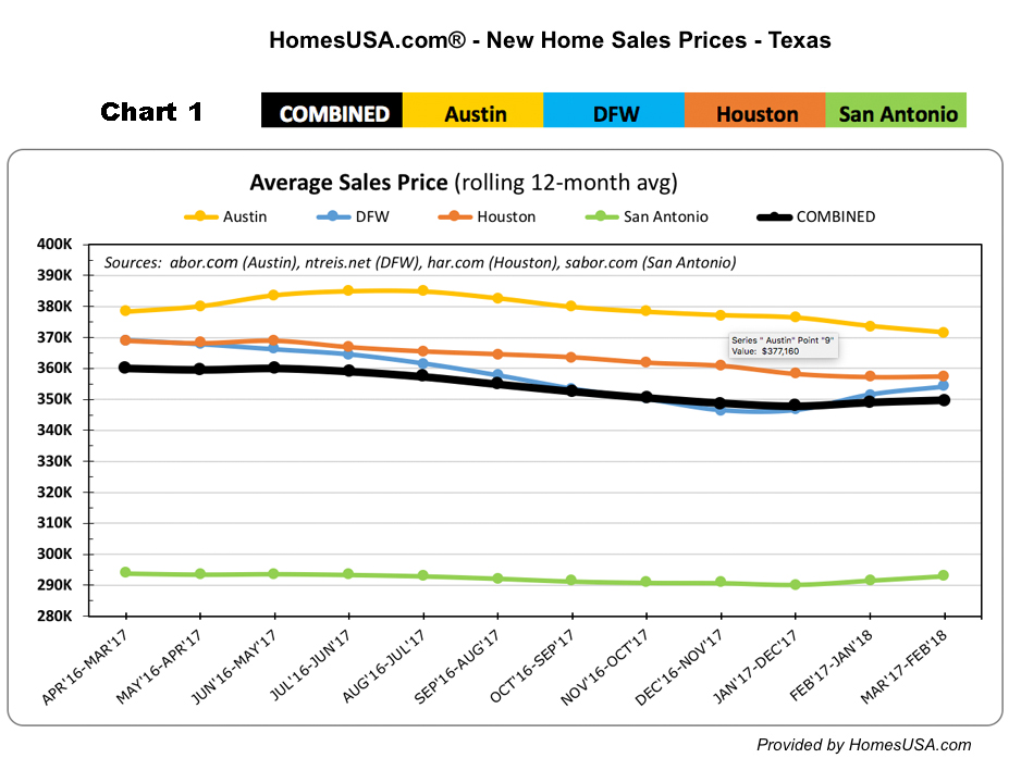 Texas New Home Sales Prices - HomesUSA.com