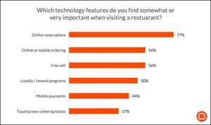 Toast Restaurant Technology in 2016 Dining Report