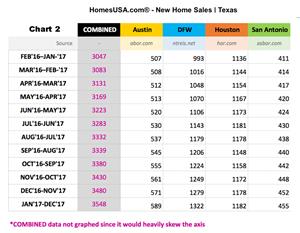 Texas: Total New Home Sales to Dec. 2017 (Chart 2)
