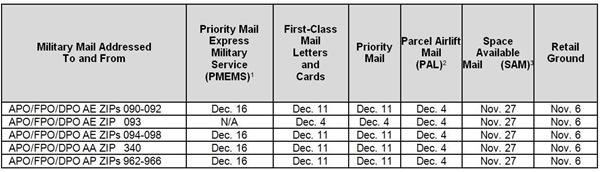 1 PMEMS is available to selected military/diplomatic Post Offices. Check with your local Post Office to determine if this service is available to an APO/FPO/DPO address.

2 PAL is a service that provides air transportation for parcels on a space-available basis. PAL is available for Standard Post items not exceeding 30 pounds in weight or 60 inches in length and girth combined. The applicable PAL fee must be paid in addition to the regular surface price for each addressed piece sent by PAL service.

3 SAM parcels are paid at Standard Post prices with maximum weight and size limits of 15 pounds and 60 inches in length and girth combined. SAM parcels are first transported domestically by surface and then to overseas destinations by air on a space-available basis.
