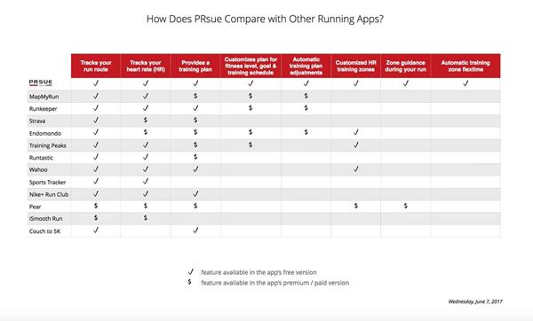 Side by side comparison chart of top training apps