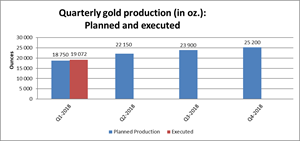 Quarterly gold production