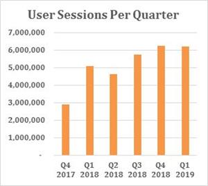 User Sessions Per Quarter