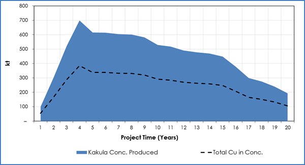 Figure 4. Kakula Mine estimated concentrate and metal production for the first 20 years.