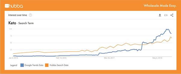 Independent retailer interest on Hubba for “keto” related terms outpaced consumer search interest on Google.