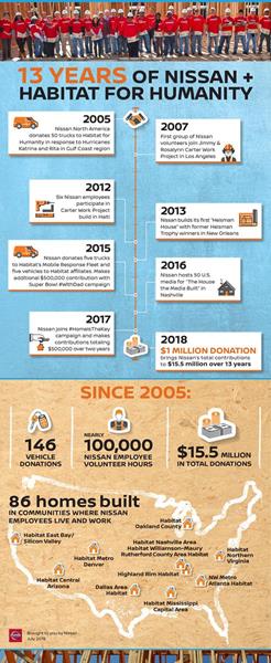 Nissan, Habitat for Humanity celebrate 13 years (Infographic)