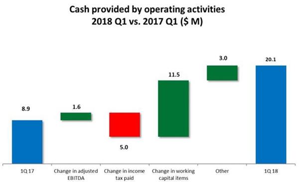 Cash provided by operating activities
