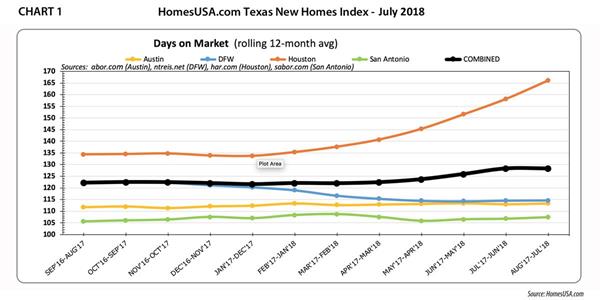 Chart-1-Grid-Days-on-Market-HomesUSA Texas New Homes