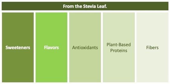 Ingredients from the stevia leaf offered by PureCircle.