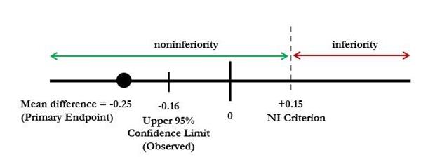 Figure 1. Non-inferiority (NI) scale