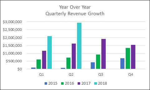 Year over year rev growth thru q2 '18
