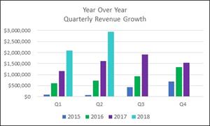 Year over year rev growth thru q2 '18