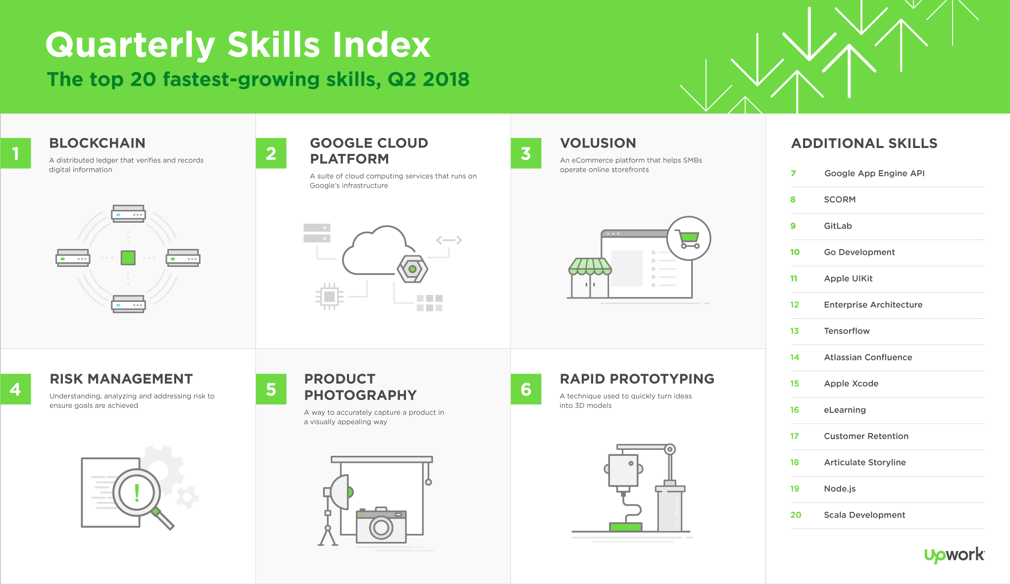 Upwork Skills Index