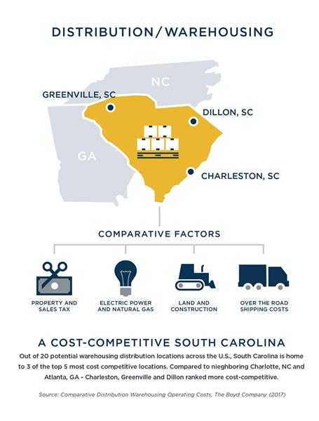 Out of the 20 potential warehousing distribution locations across the U.S., South Carolina is home to three of the top five most competitive locations.  