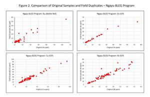 Figure 2. Comparison of Original Samples and Field Duplicate - Ngayu BLEG Program