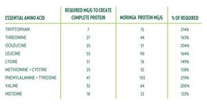 Complete Protein Requirements