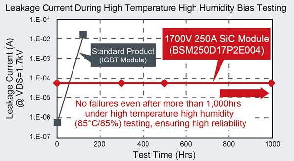 Leakage current during high temperature high humidity bias testing